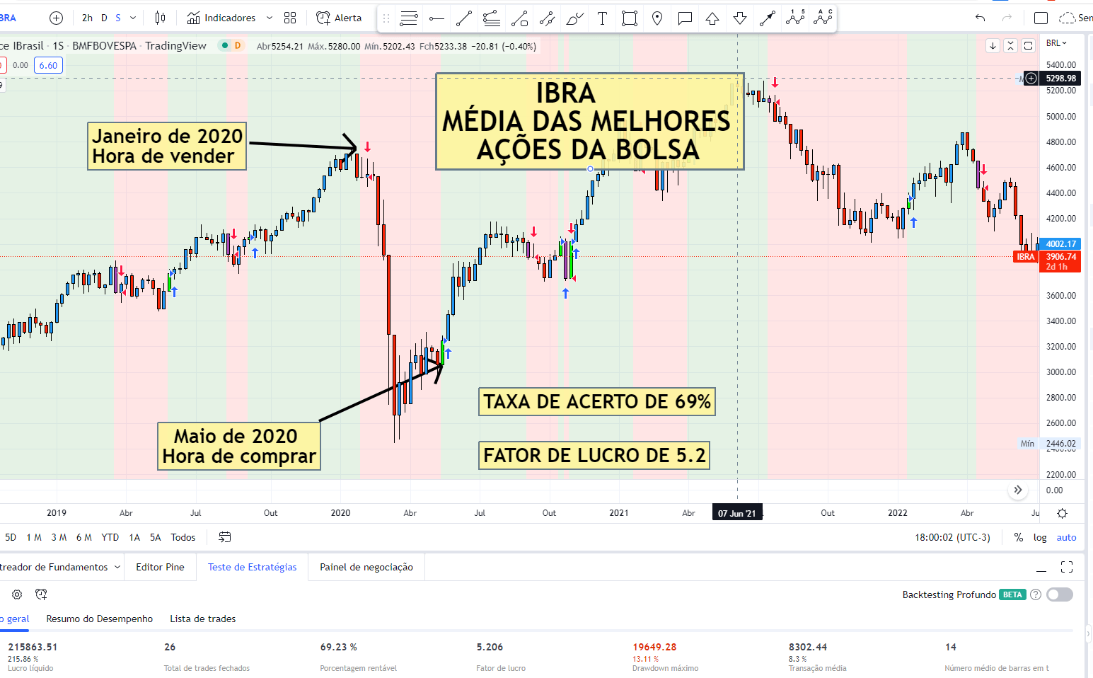 ÍNDICE BRASIL ESTRATÉGIAS VENCEDORAS - BOLSA DE VALORES - ANÁLISE TÉCNICA