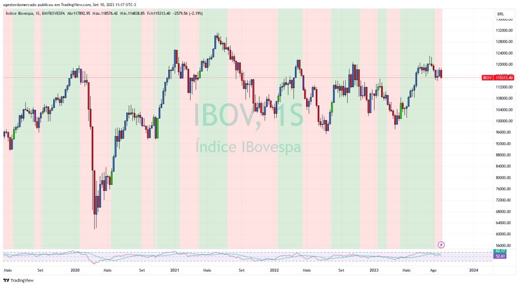 Investimento na bolsa de valores